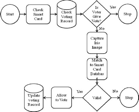 Er Diagram Of Online Voting System