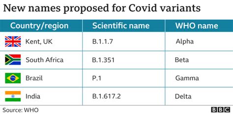 Who Now Using Greek Alphabet For Coronavirus Variant Names