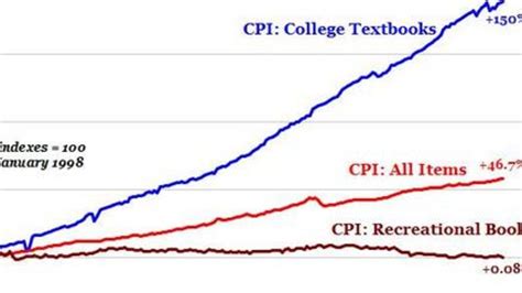 Chart The Crazy Rise In College Textbook Prices College Textbook