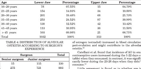 Table 4 From Of The Development Of Alveolar Osteitis After 3 Rd Molar