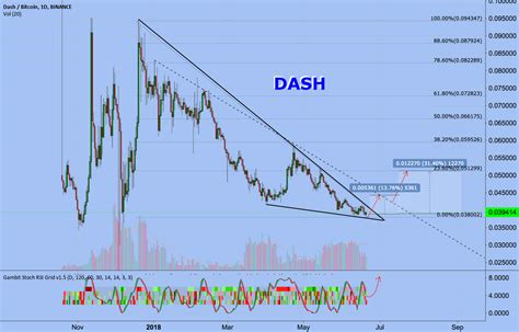 How to save the tradingview chart on binance. DASH for BINANCE:DASHBTC by EXCAVO — TradingView