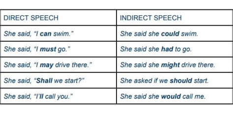 Direct And Indirect Speech Direct And Indirect Speech By Kimberley
