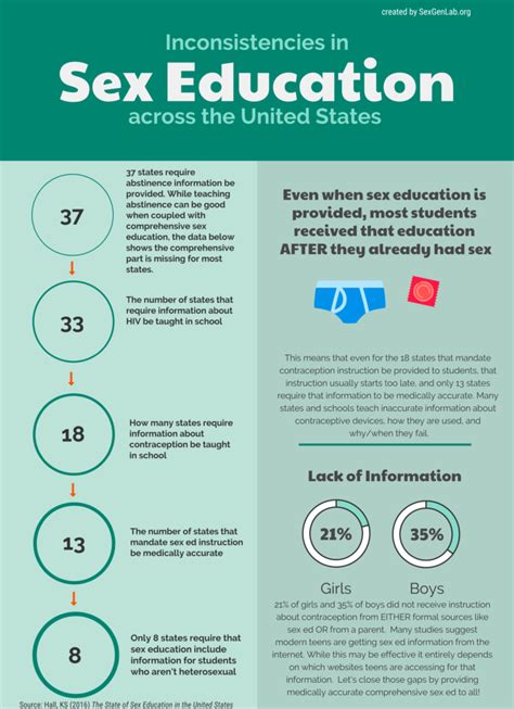Infographic Sex Education Inconsistency