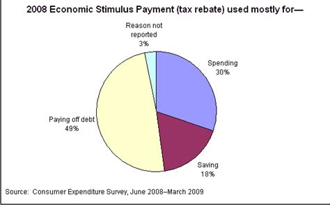 Tax Rebate For Stimulus