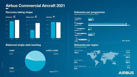 Airbus Boeing Report 2021 Commercial Aircraft Deliveries Avionics