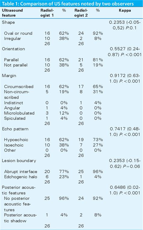 Table 1 From Sonographic Findings Of Additional Malignant Lesions In