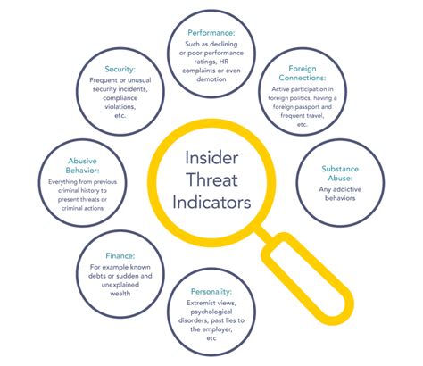 Insider Threat Quizlet