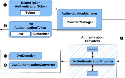 Oauth Resource Server Jwt Spring Security