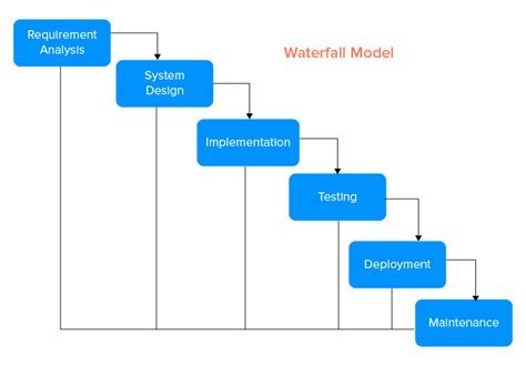 Hi safran, thanks for the question. Agile or Waterfall: Which App Development Approach to ...