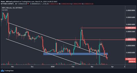 It has a circulating supply of 600,147 bxc coins and a max. Ripple Price Analysis: XRP Gaining Momentum At $0.16 But ...
