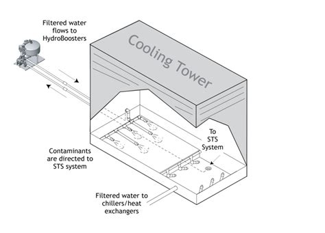 The Importance Of Keeping Your Cooling Towers Clean