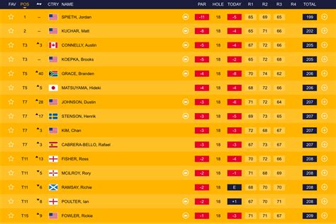 Diretta.it offre livescore us open, leaderboard, risultati parziali e finali, classifiche us open e dettagli del match. The Open leaderboard LIVE: Latest scores from Royal ...