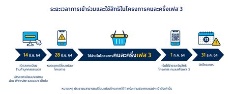 ไม่สามารถทํารายการได้ในขณะนี้ กรุณาลองใหม่อีกครั้ง ( gwl0001) 19 มิถุนายน 2564. คนละครึ่งเฟส 3 เปิดไทม์ไลน์รับเงิน ใครลงทะเบียนผ่านแล้ว ...