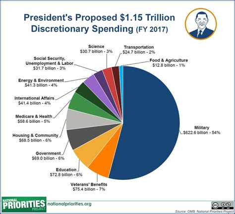 President S Proposed Discretionary Spending Budget Fy 2017