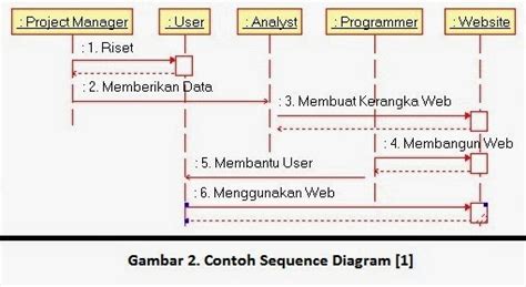 Diagram Add Actor Sequence Diagram Staruml Mydiagramonline