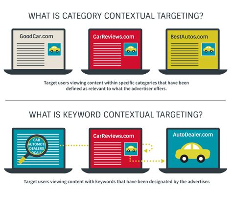Contextual Targeting | Simpli.fi Programmatic Advertising & GeoFencing
