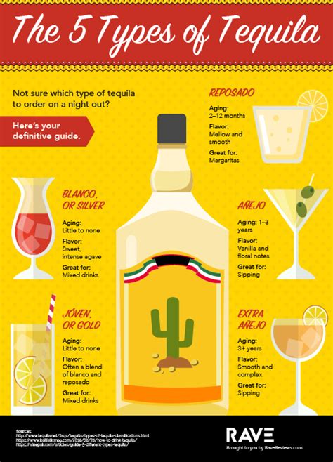 The Definitive Guide On The 5 Types Of Tequila
