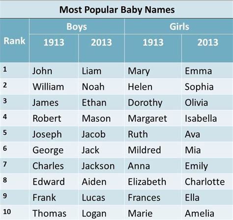 Most Popular Baby Names 1913 And 2013 A Hundred Years Ago
