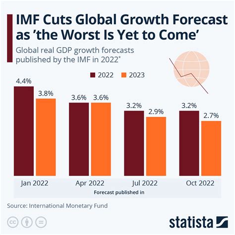 Lulteriore Taglio Delle Previsioni Di Crescita Globale Dellfmi