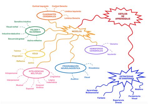 Mapa Mental De Las Teorias De Aprendizaje Images