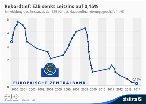 Infografik Rekordtief EZB Senkt Leitzins Auf 0 15 Statista