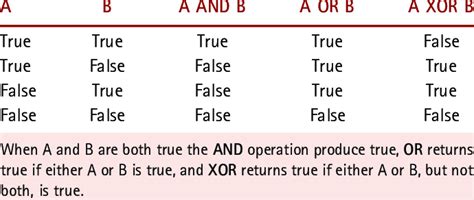 Logical Operations Between Two Boolean Values A And B Download