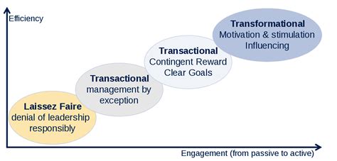 Full Range Leadership Model - Wikipedia