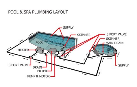 Pool And Spa Plumbing Layout Inspection Gallery Internachi®