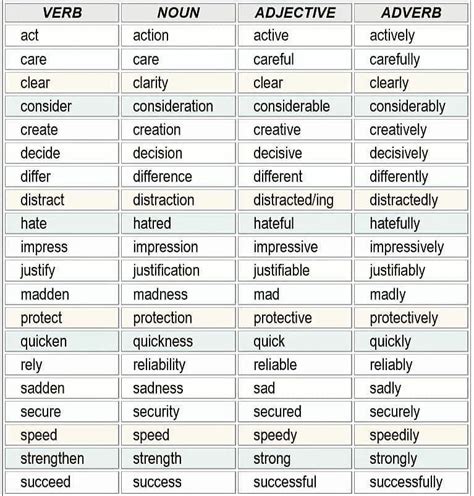 Adjectives And Adverbs All Things Grammar In 2022 Nouns Verbs