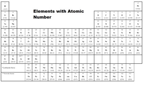 Printable Periodic Table With Names And Atomic Mass Or Number
