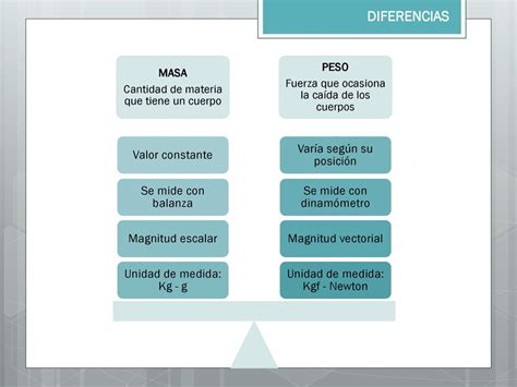 Diferencia Entre Masa Y Peso La Fisica Quimica