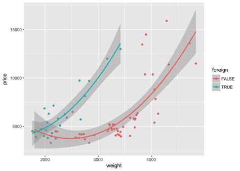 How To Overlay A Ggplot With Trend The Complete Ggplot2 Tutorial Hot