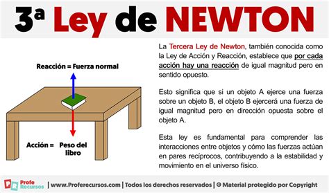 Tercera Ley De Newton Ejemplos 3ª Ley De Newton