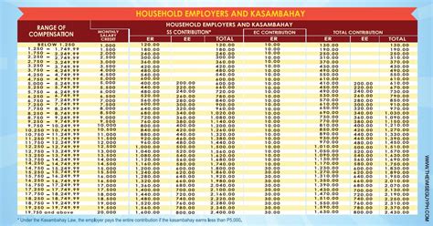 Employers also pay for duty disability, the state's accumulated sick leave conversion credit program, and unfunded liabilities. Sss Contribution Table 2019 Household | Decoration Jacques ...