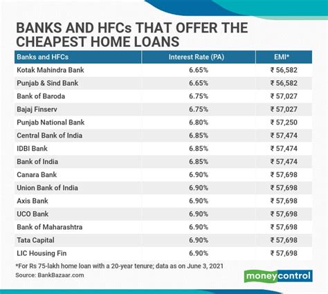 Kotak Mahindra Bank Punjab And Sind Bank Offer The Lowest Interest Rates