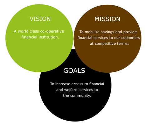 Vision Mission Goals And Core Values