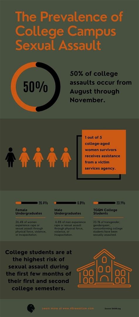 College Campus Sexual Assault Statistics Infographic Grewal Law My