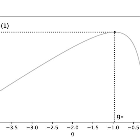 representation of the inverse function z g of the resolvent g z t download scientific