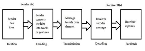 Define And Explain The Process Of Communication Orgive An
