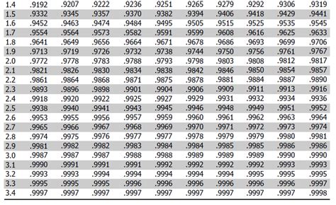 Normal Distribution Table Z Score
