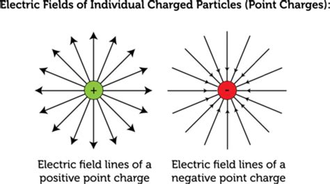 Electric Field With Charge Diagram