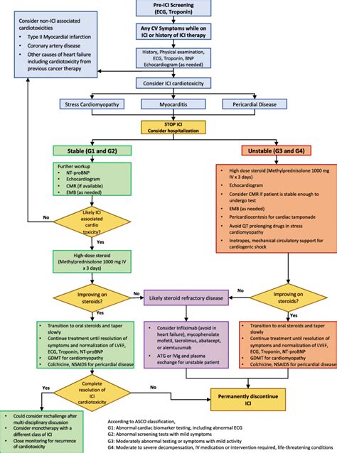 Proposed Algorithm For Management Of Ici Associated Myocarditis