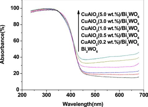 Uvvis Diffuse Reflectance Spectra Of Different Photocatalysts