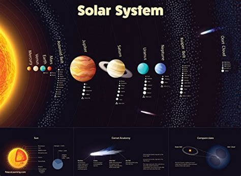 Palace Posters Solar System Poster Laminated Durable Wall Chart Of