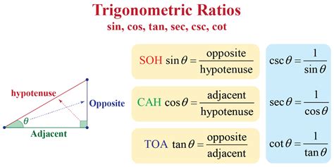 Trigonometric Ratios Identities Formulas Table Examples Cuemath