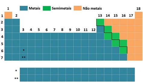 Classificação dos elementos na Tabela Periódica tipos e características Toda Matéria