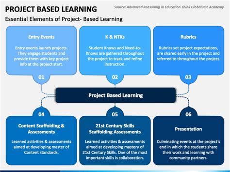 Project Based Learning Powerpoint Template Ppt Slides