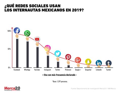 Cuales Son Las Redes Sociales Mas Utilizadas En Mexico En 2021 Images