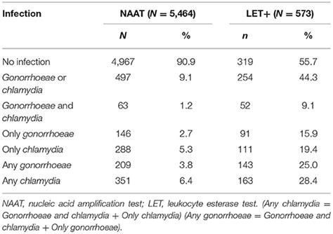 Frontiers Evaluation Of The Predictive Value Of Urine Leukocyte