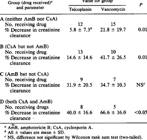 Check spelling or type a new query. Decrease in creatinine clearance from baseline by subgroup ...